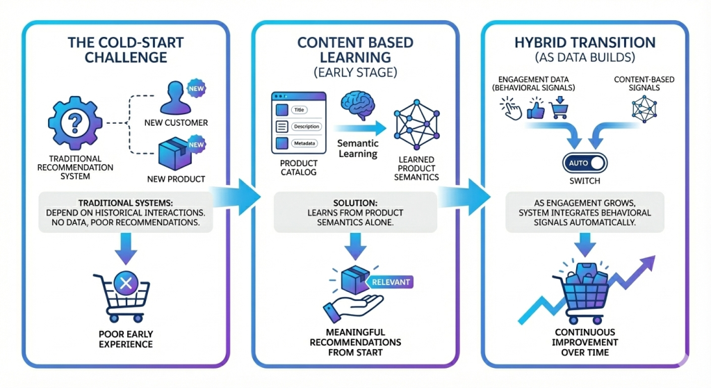 How Agentforce Enabled Conversational Recommendations with AI-Driven Intent on Data 360