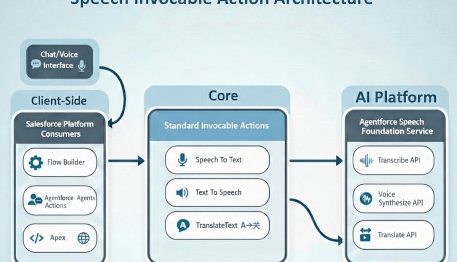 From Audio to Action: How Speech Invocable Action Powers Native AI Automation Across Salesforce featured image