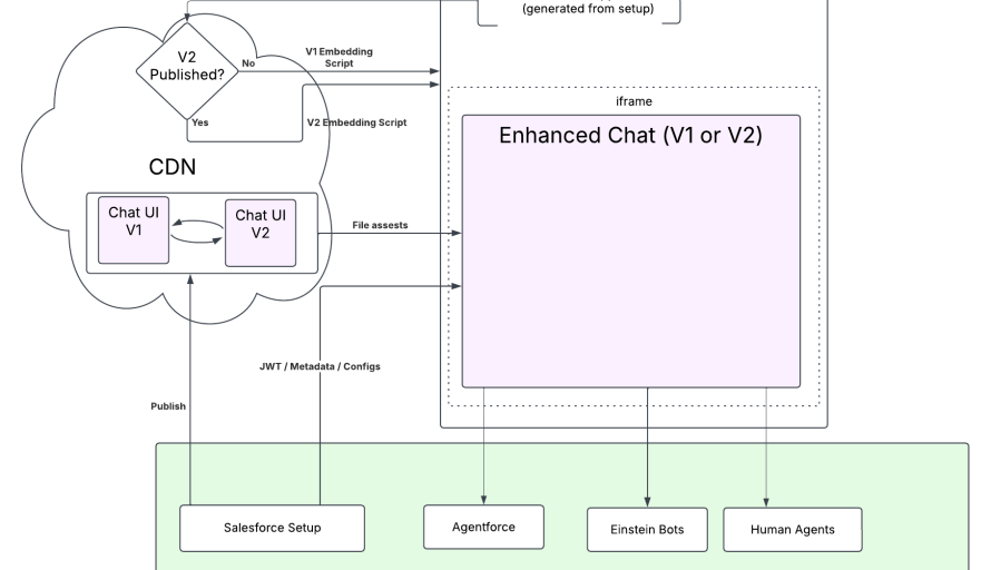 How Agentforce Enhanced Chat Built an Agent-first Chat Experience While Ensuring Easy Migration for 3,000+ Customers featured image