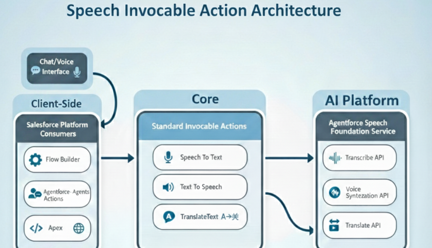 From Audio to Action: How Speech Invocable Action Powers Native AI Automation Across Salesforce featured image