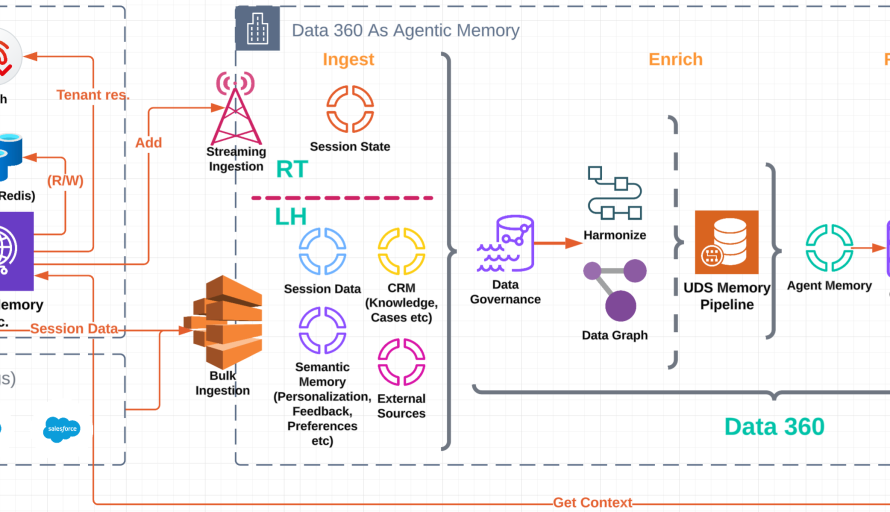 How Agentic Memory Enables Durable, Reliable AI Agents Across Millions of Enterprise Users featured image