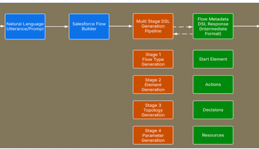 How Agentforce Achieved Accurate Flow Generation Across 461 Billion Monthly Executions Using a Constrained DSL featured image