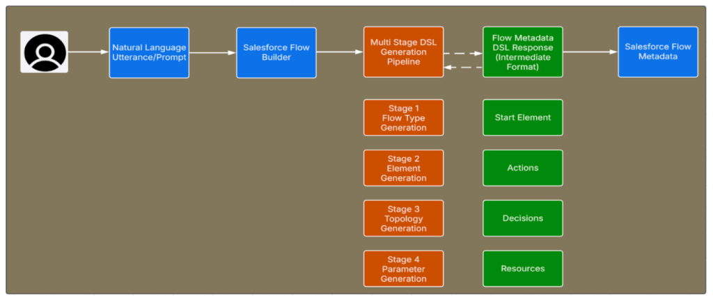 How Agentforce Achieved Accurate Flow Generation Across 461 Billion Monthly Executions Using a Constrained DSL