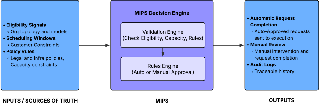 Hyperforce Migration at Scale: How Deterministic Automation Replaced Manual Spreadsheets Across 95,000 Organizations