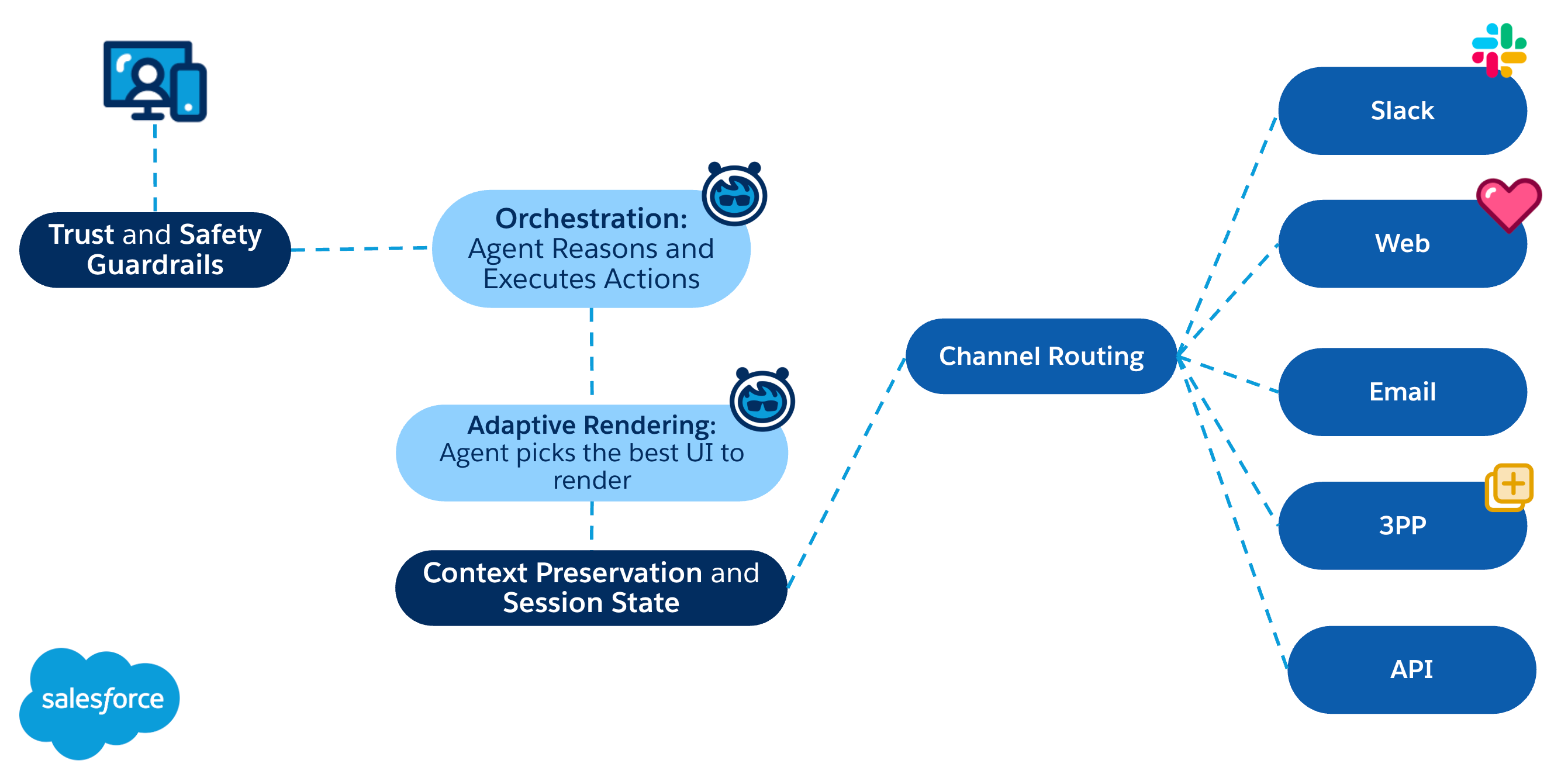 Agent Force Stack How Agentforce Converts LLM Responses into Structured UI for Agents