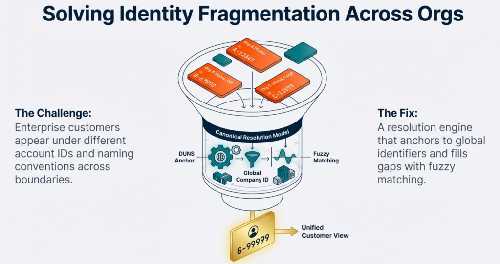 How Agentforce Automated Customer Footprints and Cut 90% of Manual Work