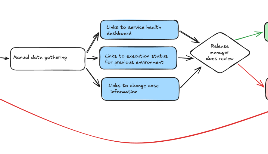 How Automated Release Approvals Slashed Deployment Latency to Seconds Across 800 Releases featured image