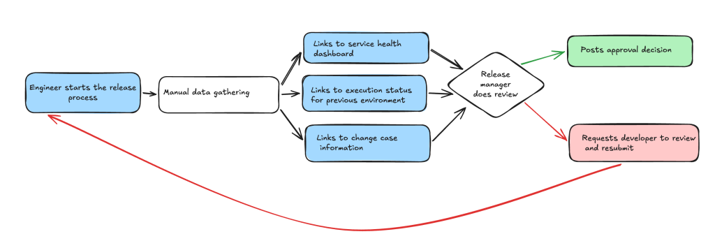 How Automated Release Approvals Slashed Deployment Latency to Seconds Across 800 Releases