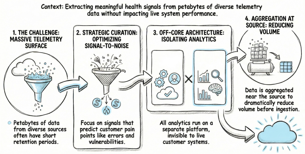 Engineering architecture addressing petabytes of telemetry through strategic signal curation and off‑core analytics platform, ensuring system remains invisible to customer workloads.