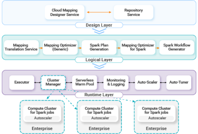 High‑level architecture.