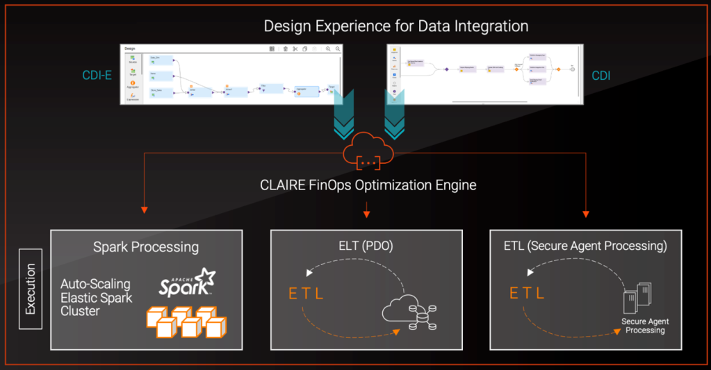 Inside Informatica’s Spark-Based Data Integration Platform: Running 250K Enterprise Pipelines Daily