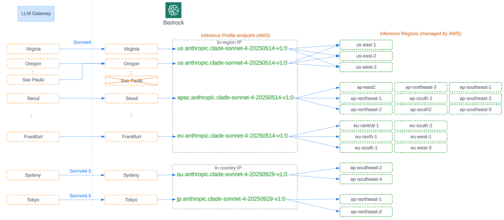 Building AWS Bedrock Model Availability: Slashing AI Routing Discovery From Days to Minutes