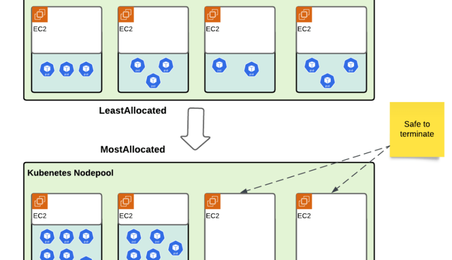 How Data 360 Optimized Kubernetes Scheduling Architecture, Delivering 13% Cost Savings featured image