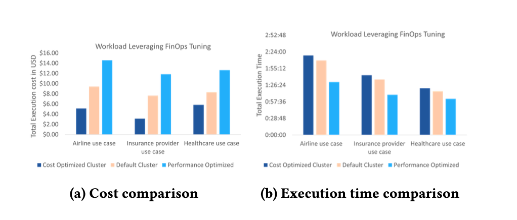 Sample performance results.