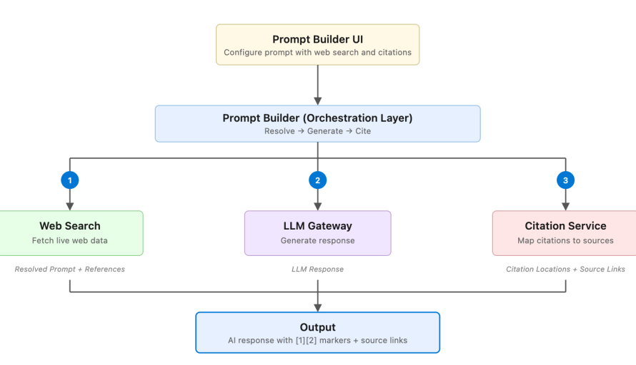 Grounding Enterprise AI with Live Web Retrieval and Verifiable Citations featured image