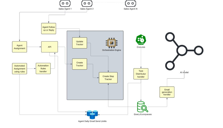 How Agentforce Lead Nurturing Agents Generated $100M+ Pipeline Under Rate-Limited Infrastructure featured image