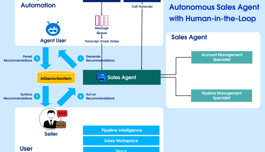 How an AI CRM System Generated 1M+ Recommendations While Maintaining Data Integrity Using Agentforce featured image