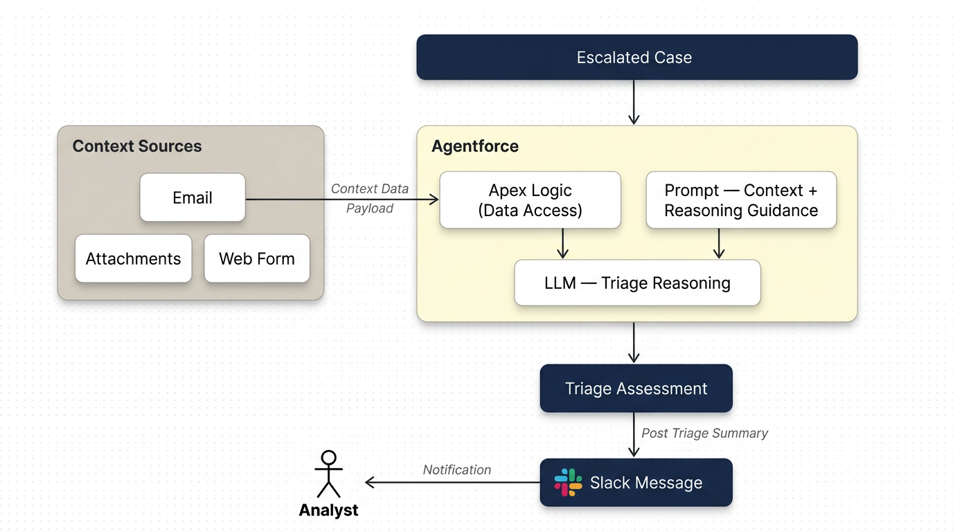Scaling Trust: How Salesforce s Security Team Uses Agentforce to Triage Security Reports at Speed