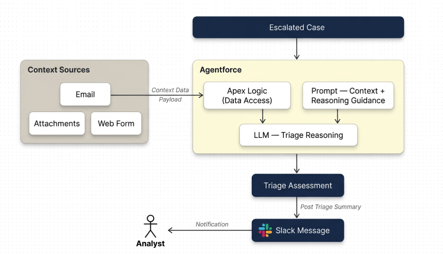 Scaling Trust: How Salesforce’s Security Team Uses Agentforce to Triage Security Reports at Speed featured image