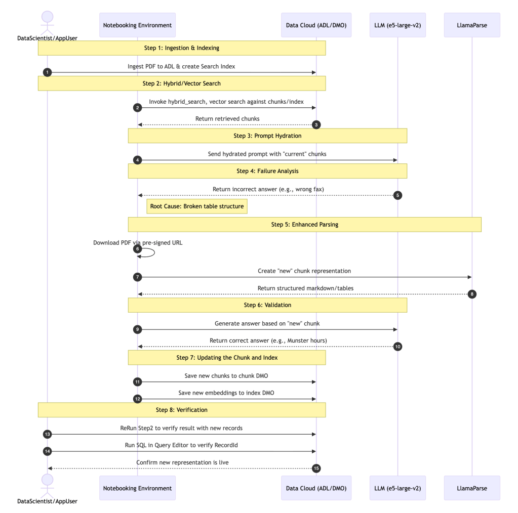 Reducing Agentforce AI Debugging from Two Weeks to Same-Day with Query-Driven Observability