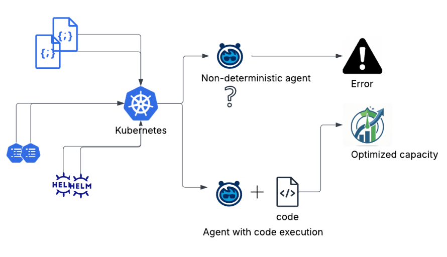How AI-Driven Kubernetes Optimization Reclaimed Millions from 47% Idle Capacity featured image