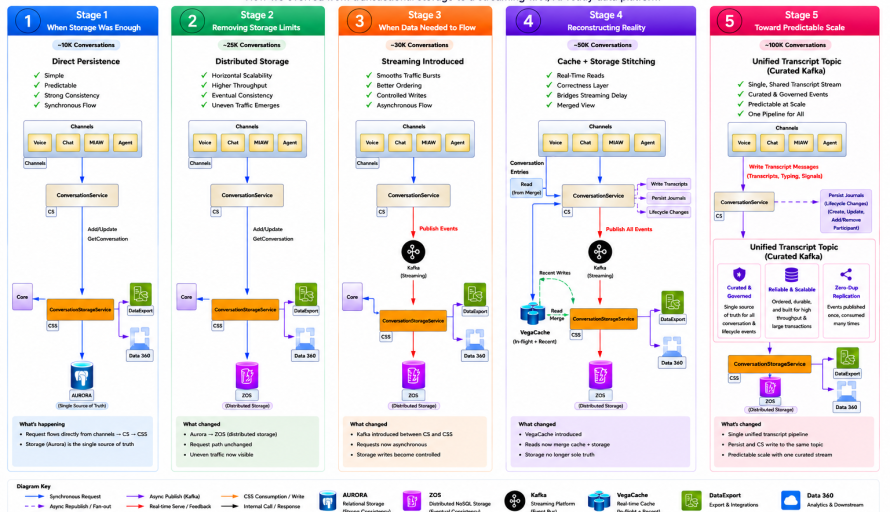 Scaling AI-Driven Conversations from 10K to 100K While Maintaining Real-Time Consistency featured image