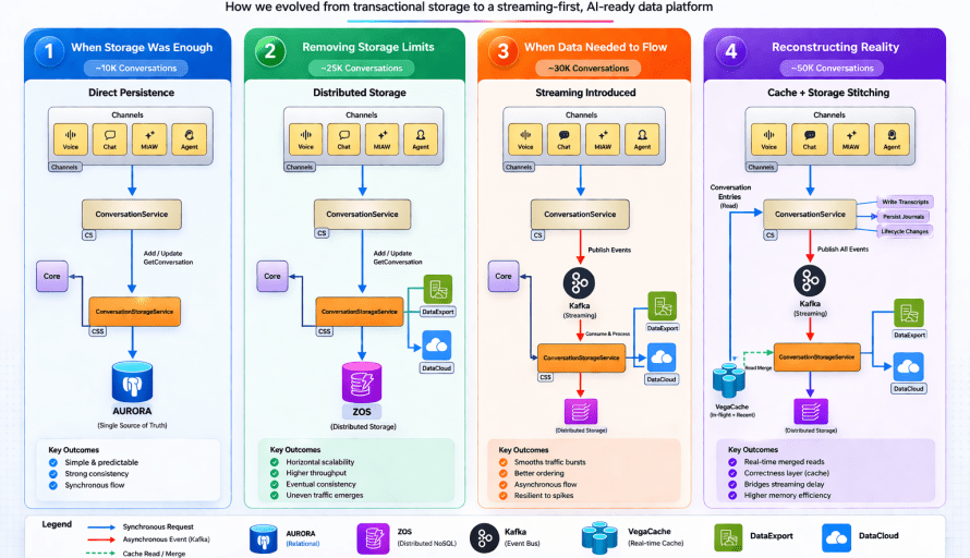 Scaling AI-Driven Conversations from 10K to 100K While Maintaining Real-Time Consistency featured image