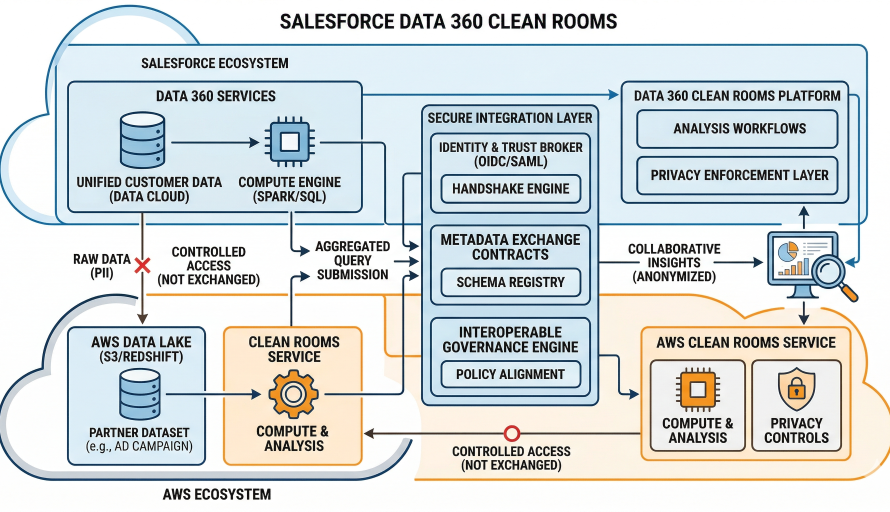 Building Data 360 Clean Rooms: Zero-Copy Architecture for Privacy-Safe Data Collaboration featured image