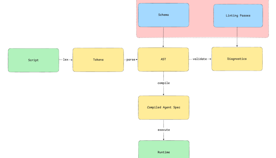 Agentforce’s AgentScript: Building Deterministic Control for Enterprise AI Workflows featured image