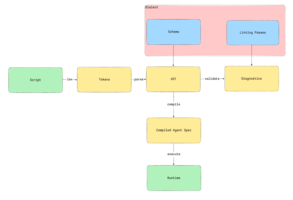 Agentforce’s AgentScript: Building Deterministic Control for Enterprise AI Workflows