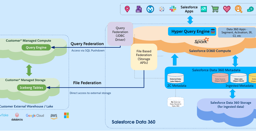 Scaling Zero Copy from 1 Trillion to 120 Trillion Rows with File Federation featured image
