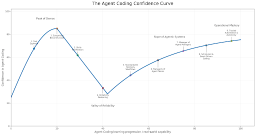 The Agent Coding Maturity Curve: 9 Stages from Code Generation to Trusted Automation