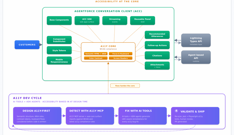 How Agentforce Conversation Client Accelerated Accessibility Remediation by 5x Using AI-Driven Workflows featured image