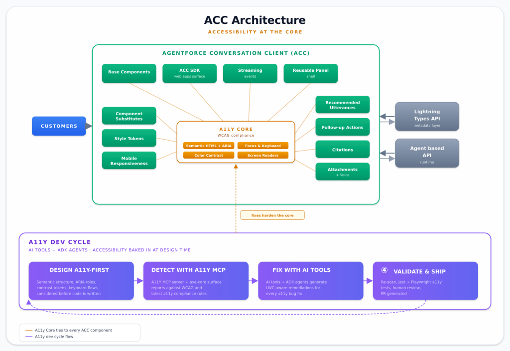 How Agentforce Conversation Client Accelerated Accessibility Remediation by 5x Using AI-Driven Workflows