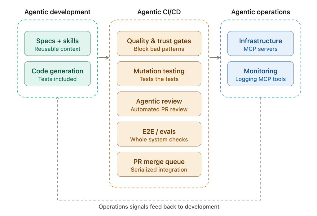 Maintaining Code Quality at Agent Speed: 7 Patterns for Agentic Engineering