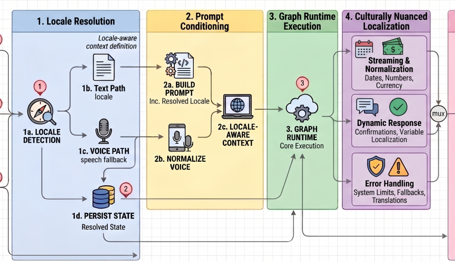 How Agentforce Prevents Language Drift in 600K Daily Multilingual AI Workflows featured image