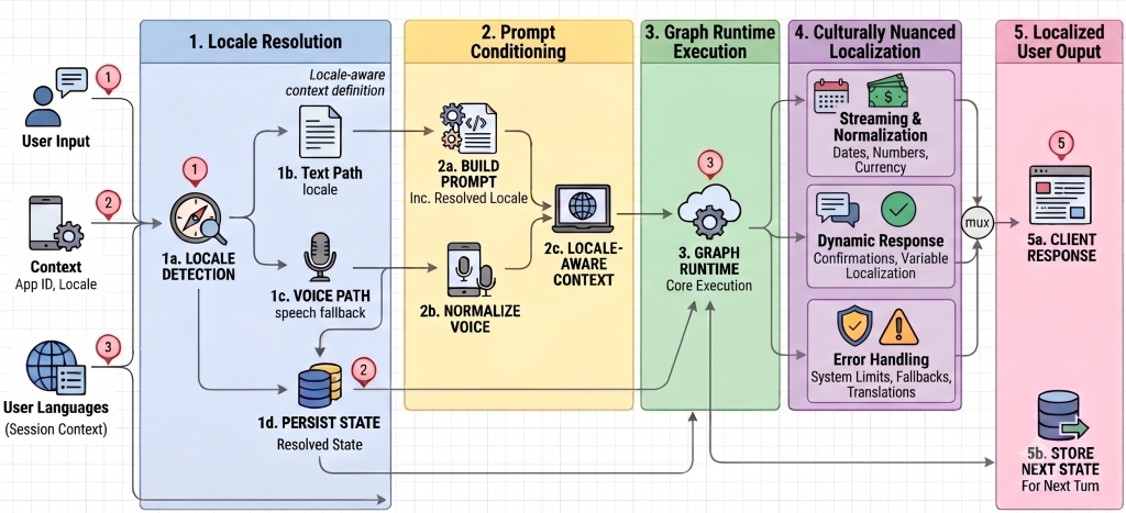 How Agentforce Prevents Language Drift in 600K Daily Multilingual AI Workflows