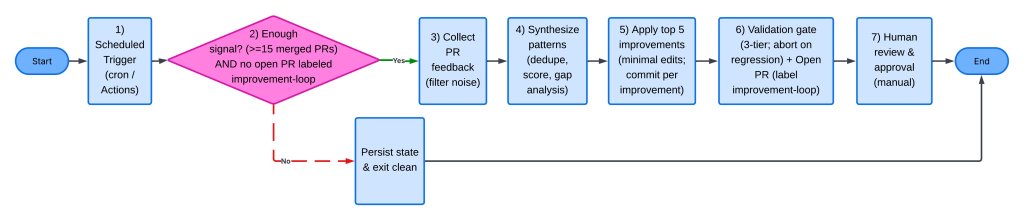 Closing the Loop: How to Build Self-Improving AI Systems with Automated Feedback Loops