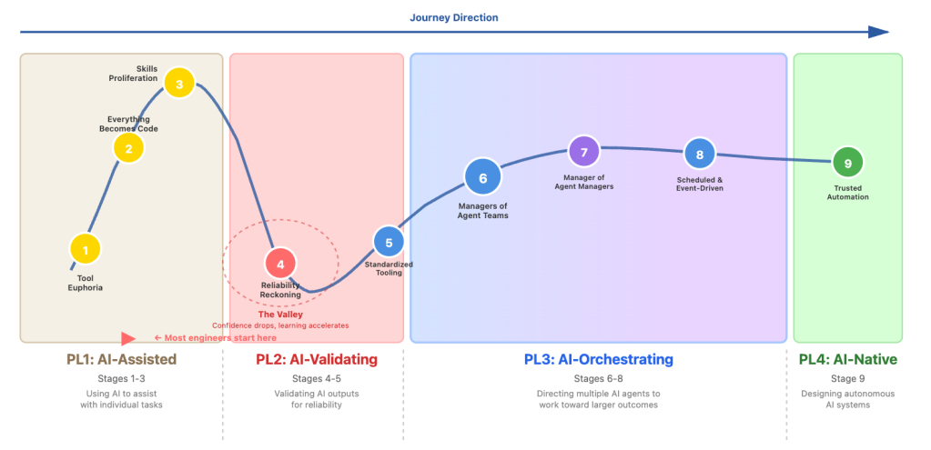 How Salesforce Built an Agentic Engineering Enablement Strategy for Thousands of Software Engineers