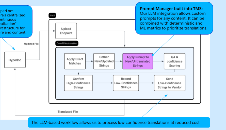 How AI Rebuilt Salesforce’s Decades-Old Localization Pipeline featured image
