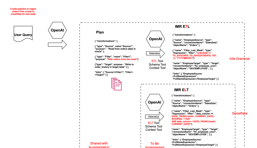 How Informatica Reduced Data Integration Pipeline Development from Days to Minutes featured image