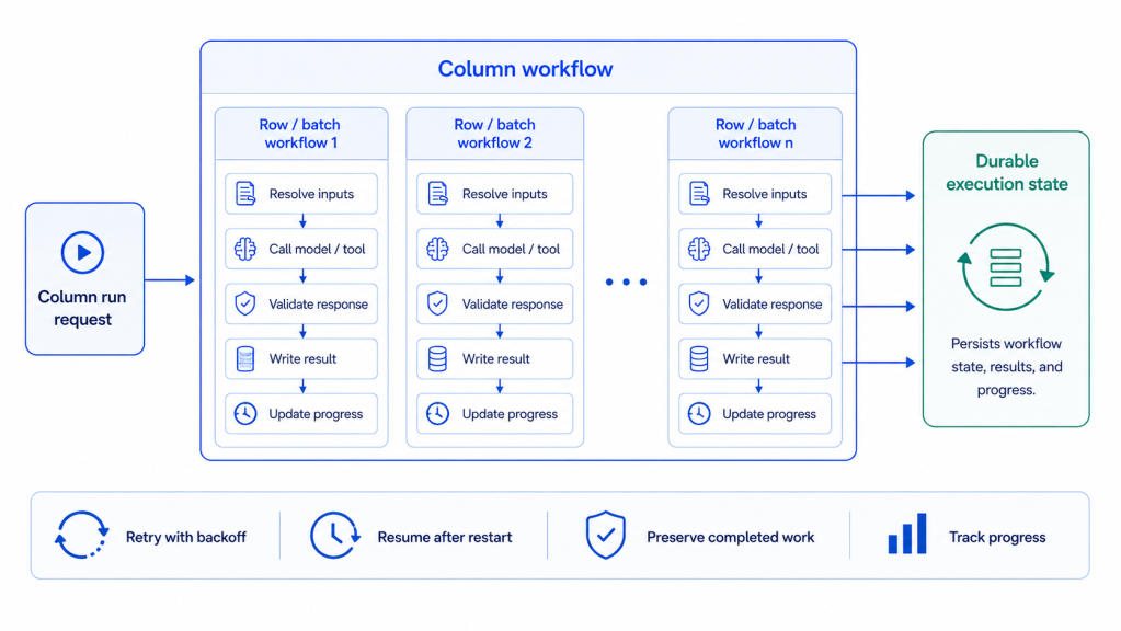 Building Reliable Production AI with Durable Workflows