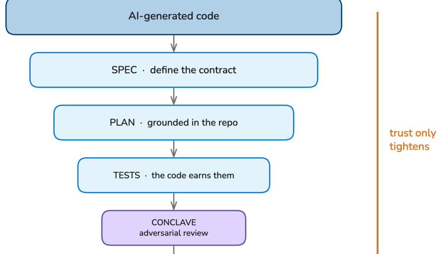 Why AI-Generated Code Is Easy but Engineering Trust Is Hard featured image