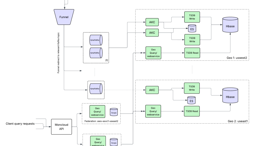 How Salesforce Eliminated Single-Region Risk and Reduced Downtime Blast Radius at 4B Metrics/Min featured image
