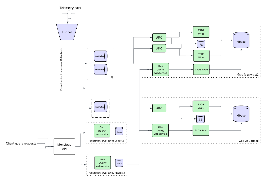How Salesforce Eliminated Single-Region Risk and Reduced Downtime Blast Radius at 4B Metrics/Min
