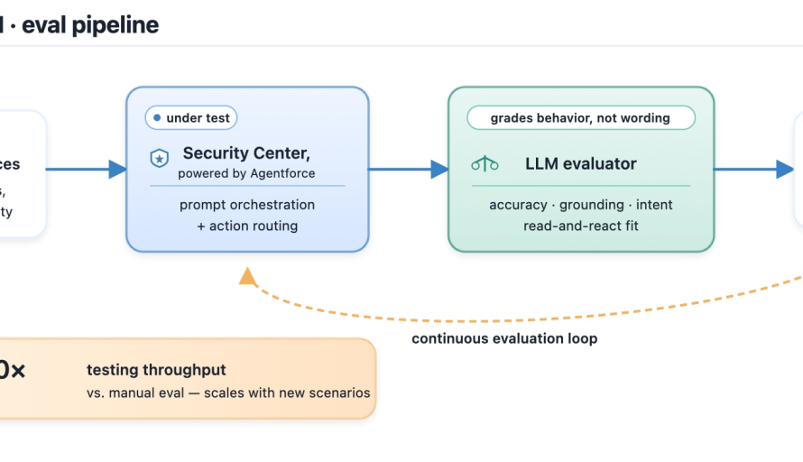 How Agentforce-Powered AI Security Workflows Accelerate Incident Response featured image