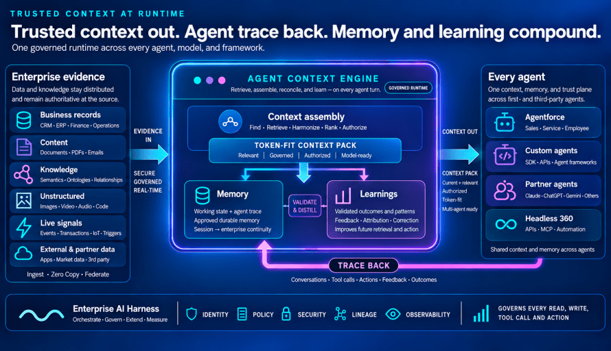 How Data 360 Builds Trusted Context: The Enduring Layer for Enterprise AI featured image
