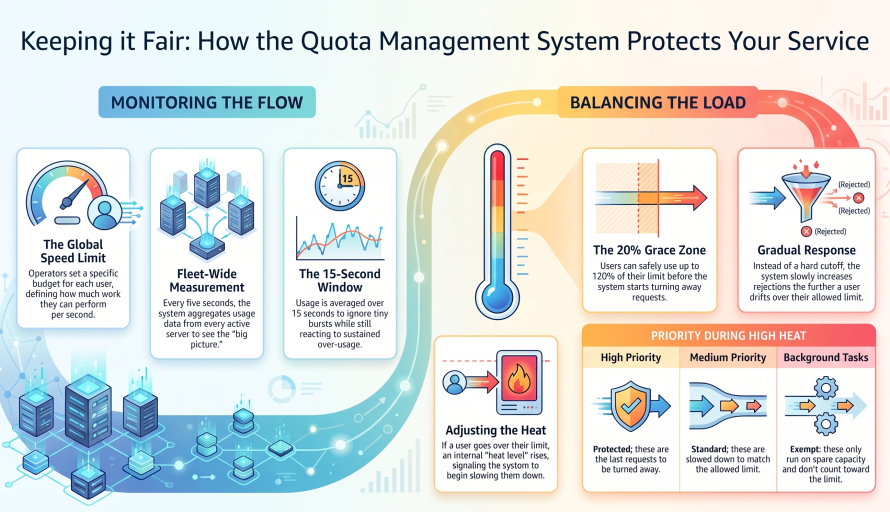 How Intelligent Load Shedding Prevents Cascading Failures in Tier-0 Systems featured image