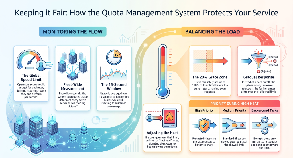 How Intelligent Load Shedding Prevents Cascading Failures in Tier-0 Systems
