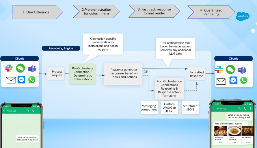How Agentforce Achieves 100% Deterministic Rendering for AI Agent UX featured image